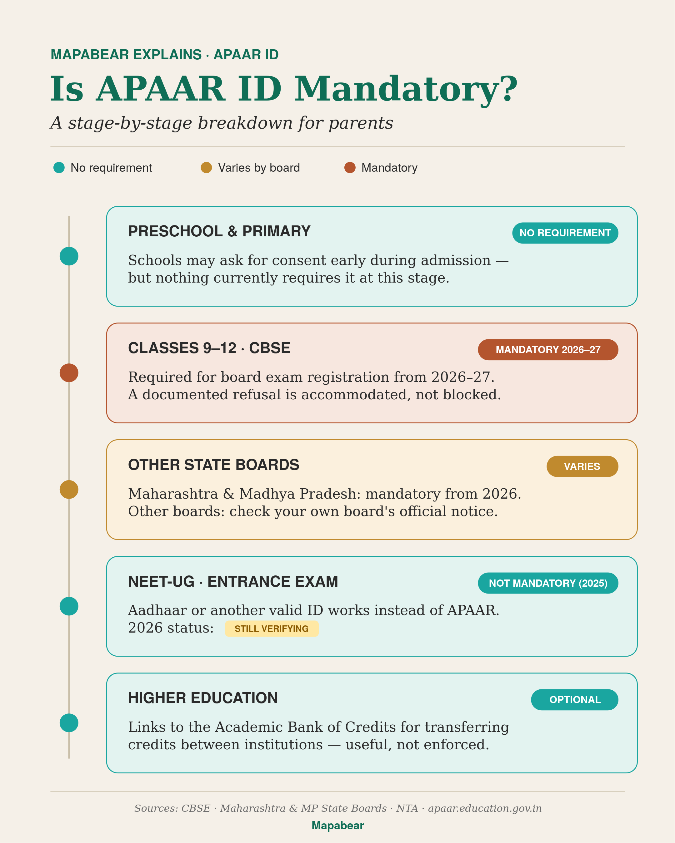 APAAR ID mandatory or voluntary by education stage - preschool, board exams, entrance exams, higher education
